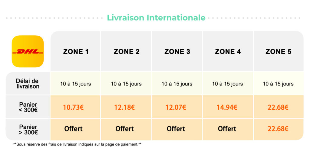 A detailed presentation of international delivery charges below and above 300 in each country.